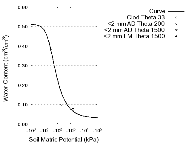 Soil Water Retention Curve