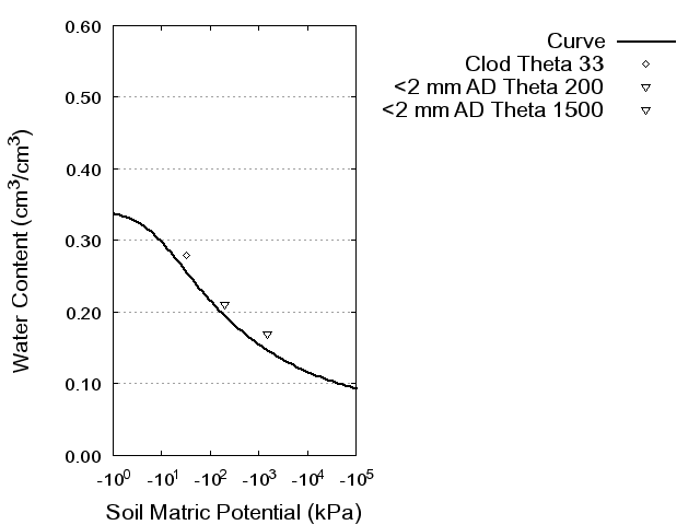 Soil Water Retention Curve