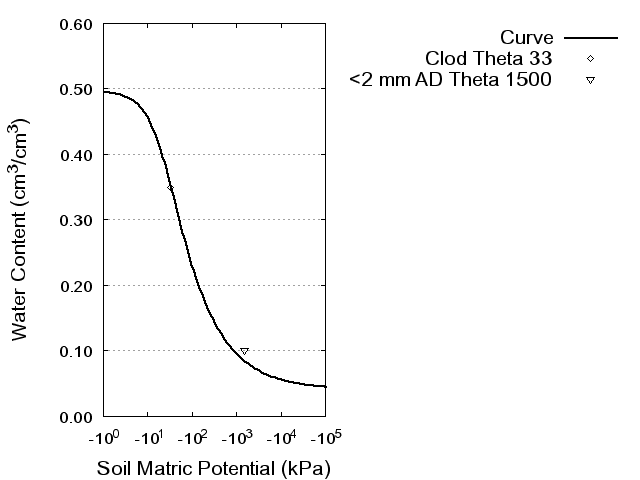 Soil Water Retention Curve