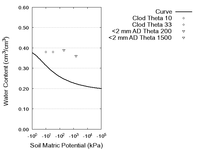 Soil Water Retention Curve