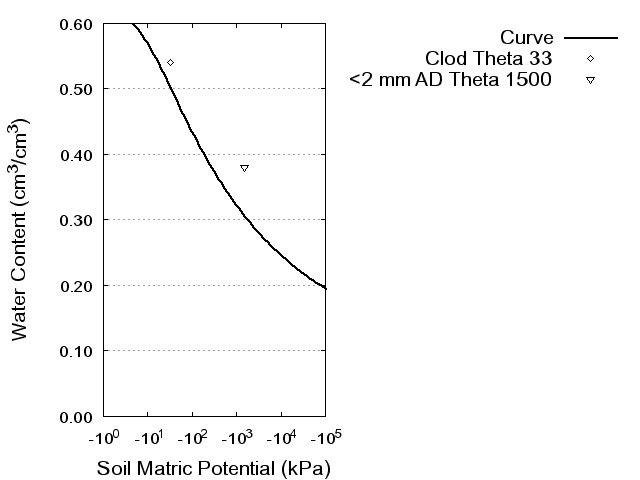 Soil Water Retention Curve