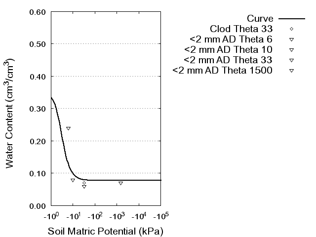 Soil Water Retention Curve