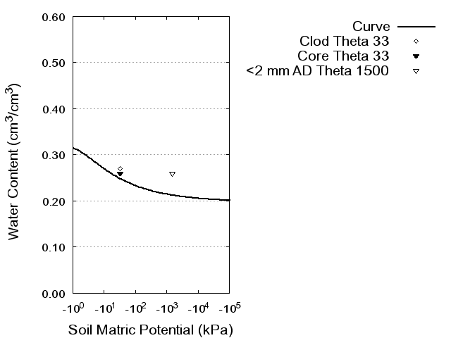 Soil Water Retention Curve