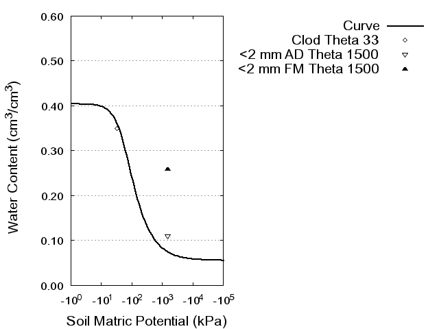 Soil Water Retention Curve