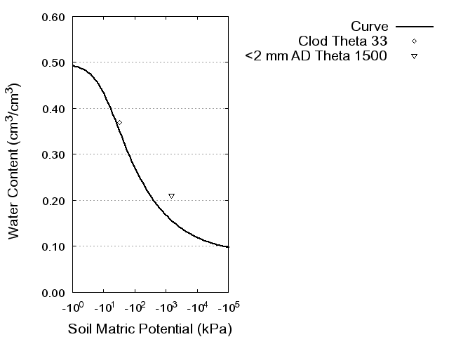 Soil Water Retention Curve