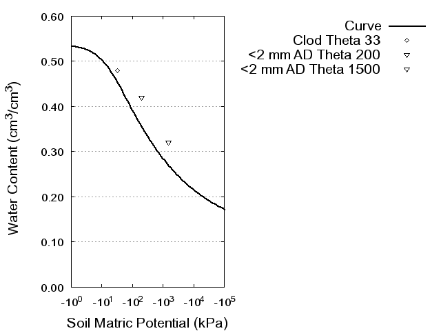 Soil Water Retention Curve