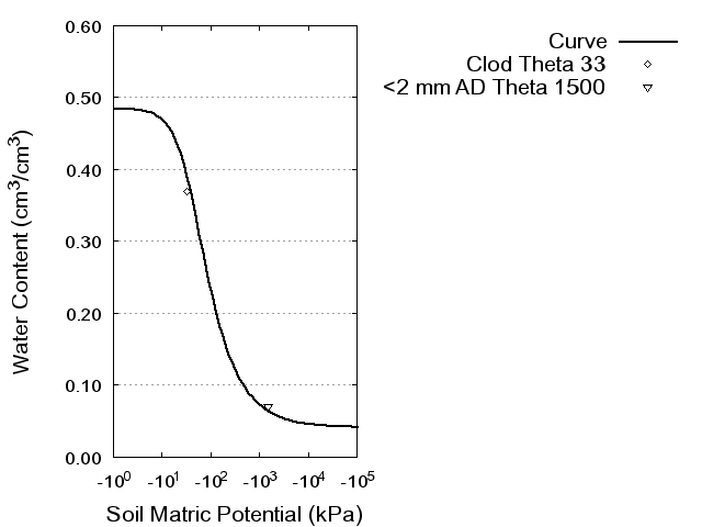 Soil Water Retention Curve