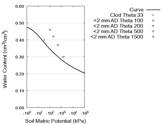 Soil Water Retention Curve