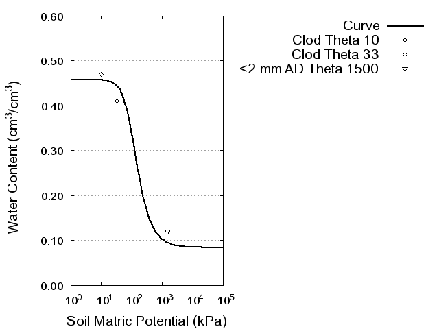 Soil Water Retention Curve