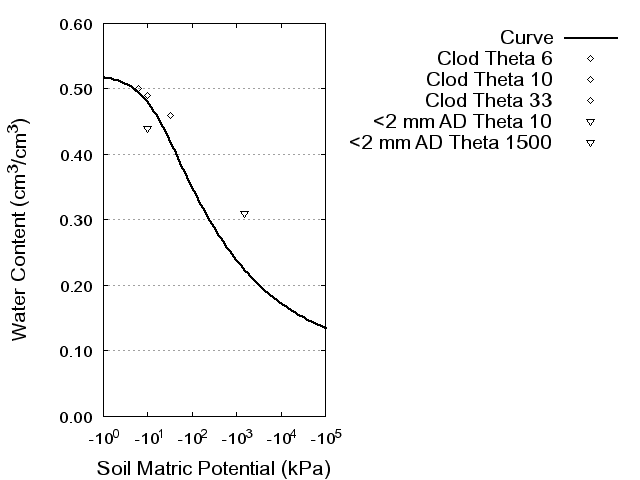 Soil Water Retention Curve