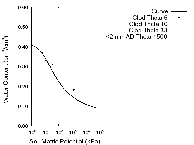 Soil Water Retention Curve