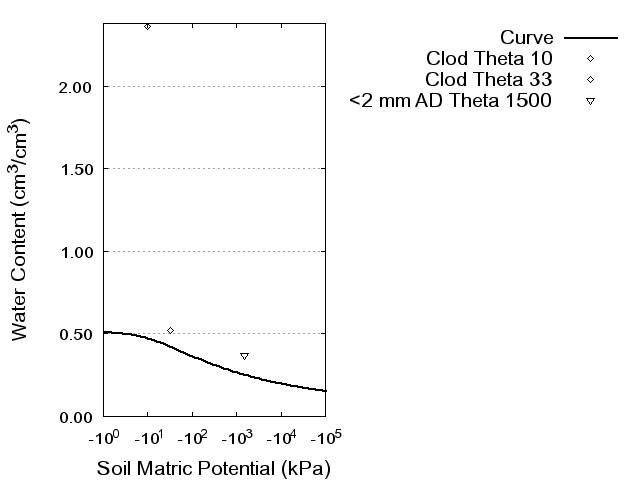 Soil Water Retention Curve