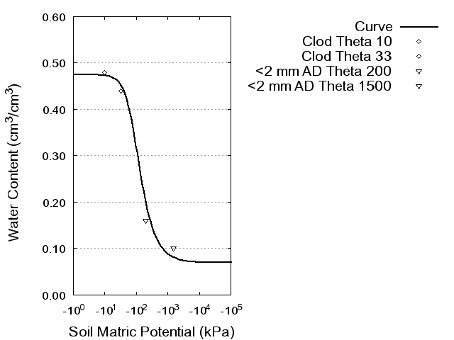 Soil Water Retention Curve