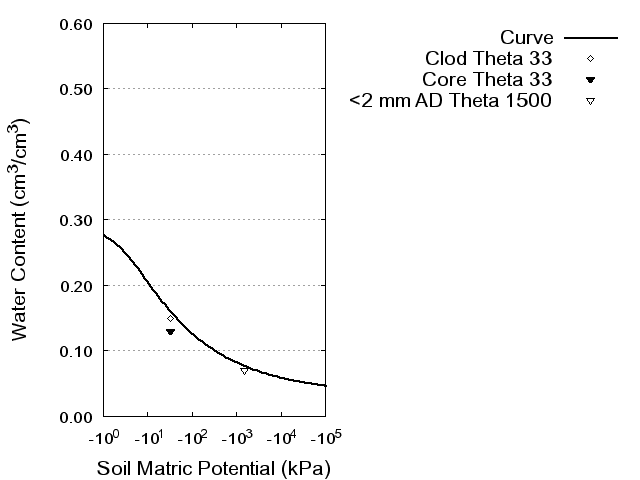 Soil Water Retention Curve