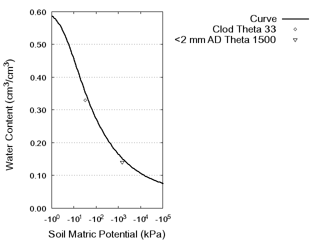 Soil Water Retention Curve