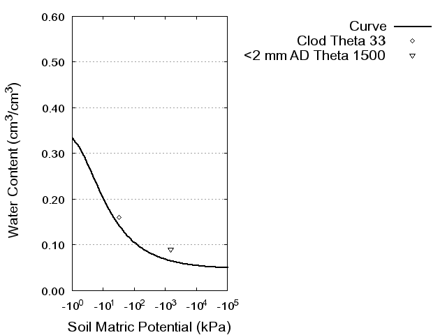 Soil Water Retention Curve