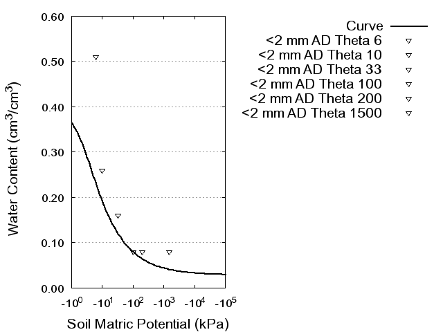 Soil Water Retention Curve