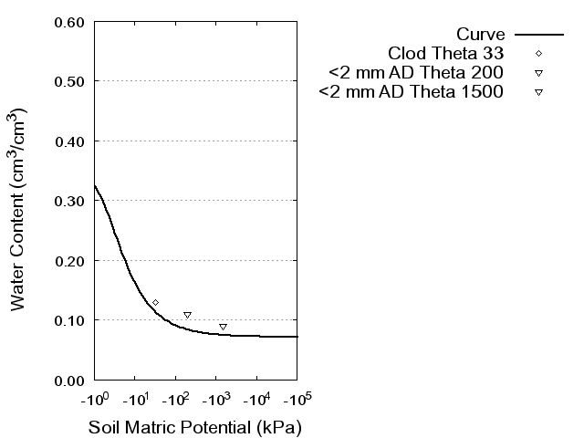 Soil Water Retention Curve