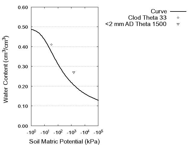 Soil Water Retention Curve