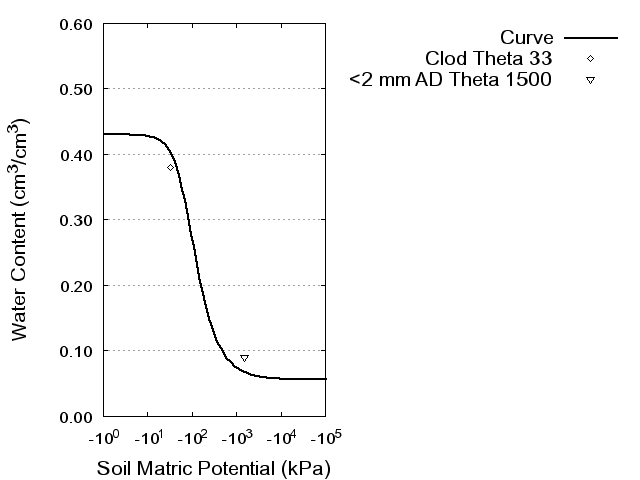 Soil Water Retention Curve