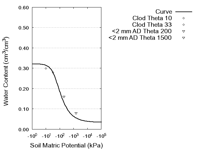 Soil Water Retention Curve