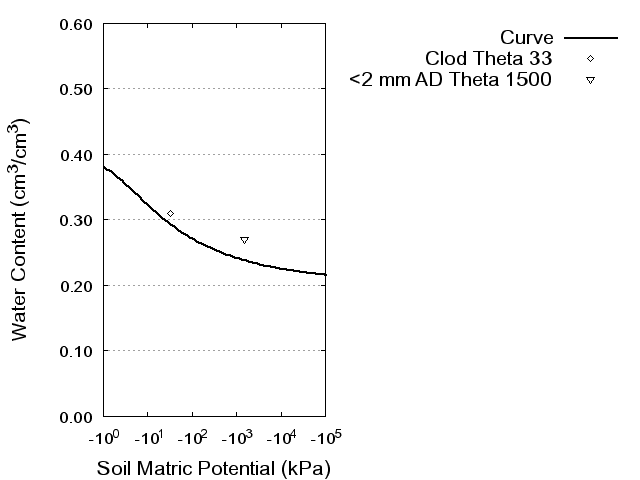 Soil Water Retention Curve