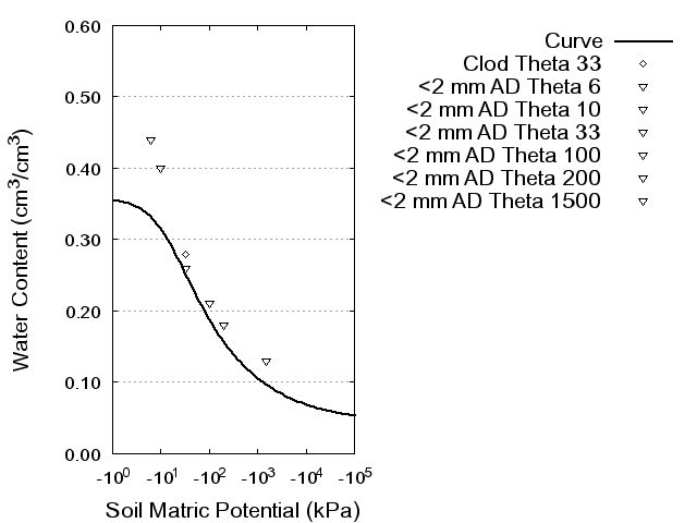 Soil Water Retention Curve