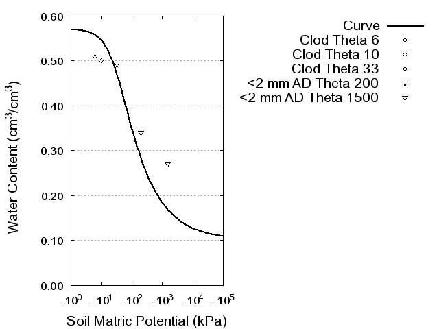 Soil Water Retention Curve