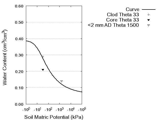 Soil Water Retention Curve