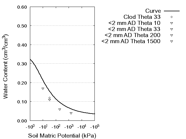 Soil Water Retention Curve