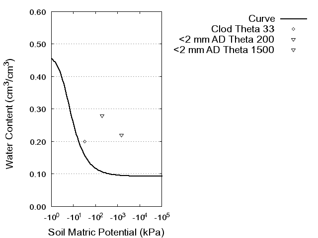 Soil Water Retention Curve