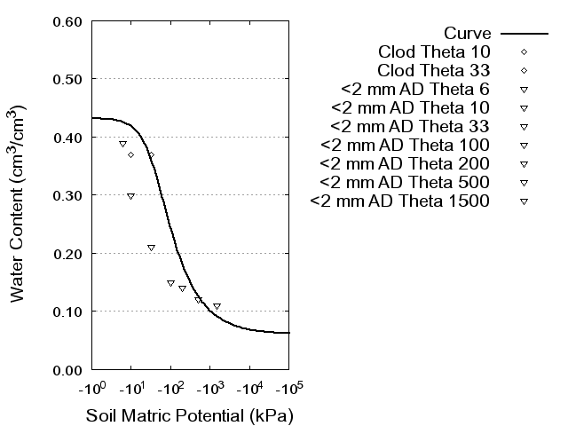 Soil Water Retention Curve