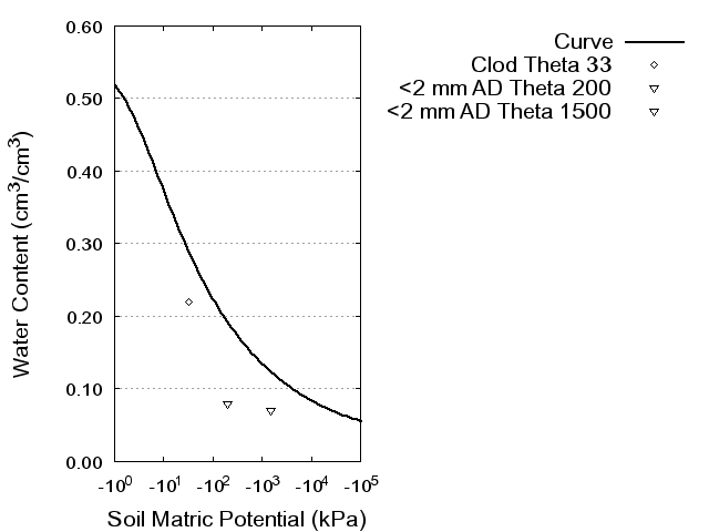 Soil Water Retention Curve