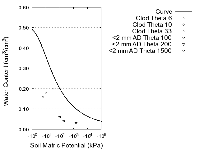 Soil Water Retention Curve