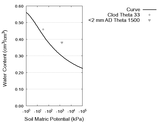 Soil Water Retention Curve