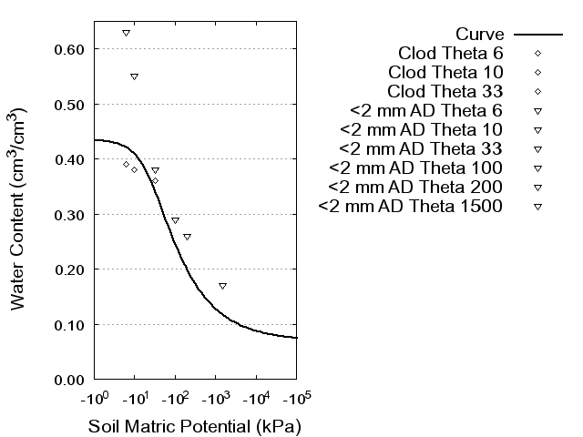 Soil Water Retention Curve