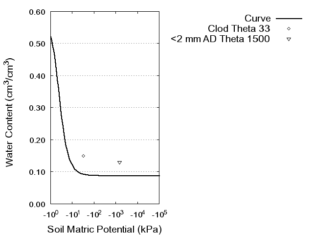 Soil Water Retention Curve