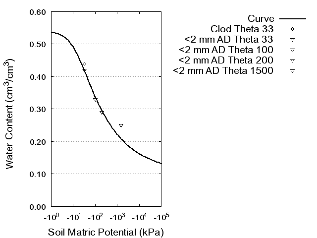 Soil Water Retention Curve