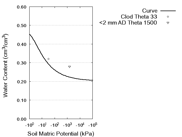 Soil Water Retention Curve