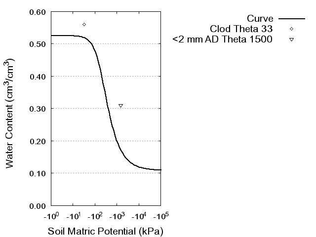 Soil Water Retention Curve