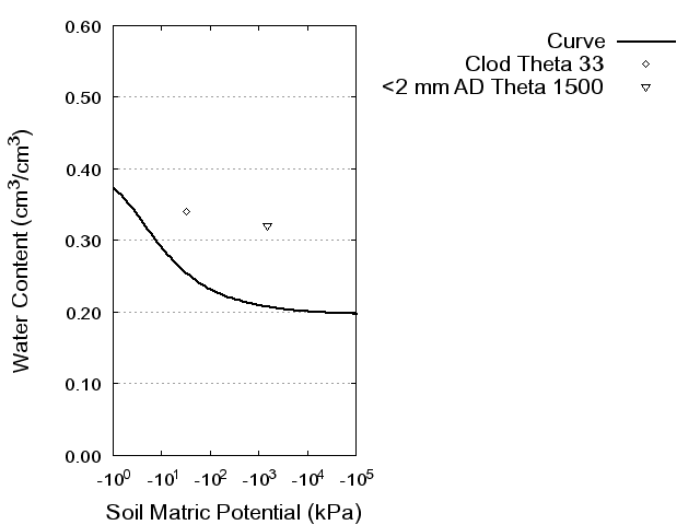 Soil Water Retention Curve