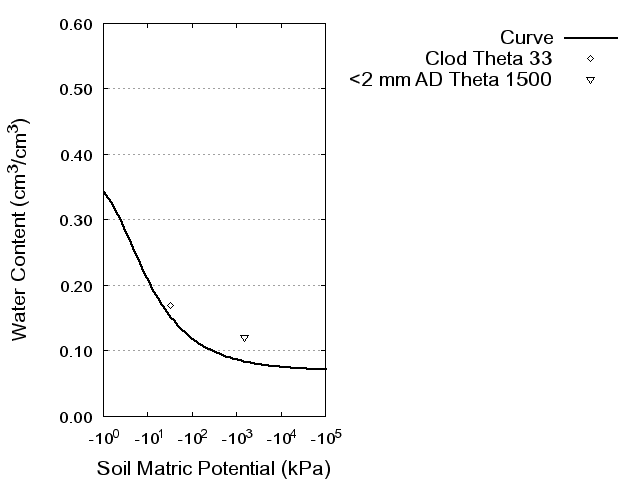 Soil Water Retention Curve