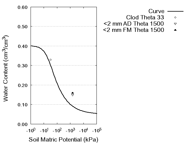 Soil Water Retention Curve