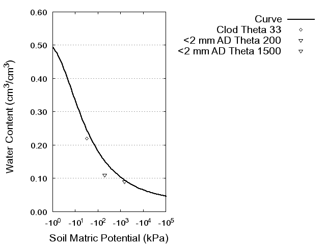 Soil Water Retention Curve