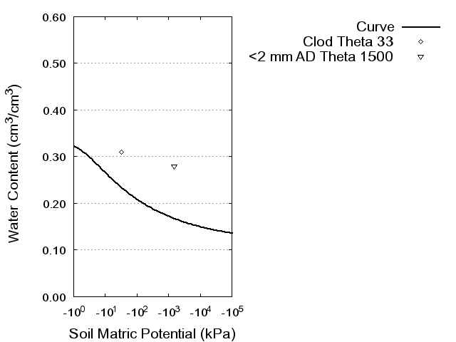 Soil Water Retention Curve