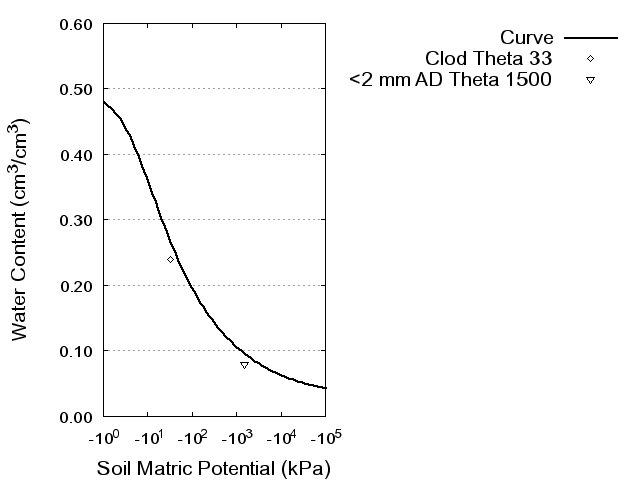 Soil Water Retention Curve