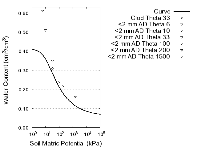 Soil Water Retention Curve
