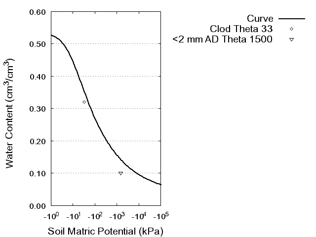 Soil Water Retention Curve