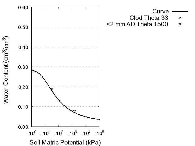 Soil Water Retention Curve