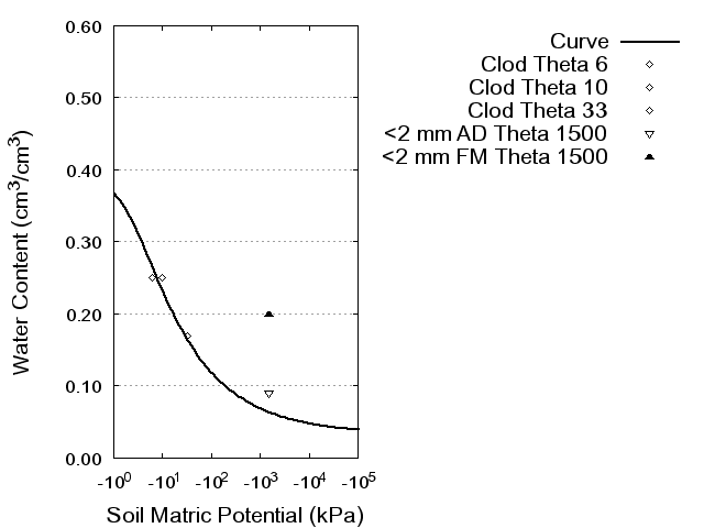 Soil Water Retention Curve